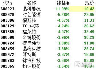 A股收評 三大指數集體收跌，醫藥商業逆市崛起，芯片與光伏板塊持續承壓